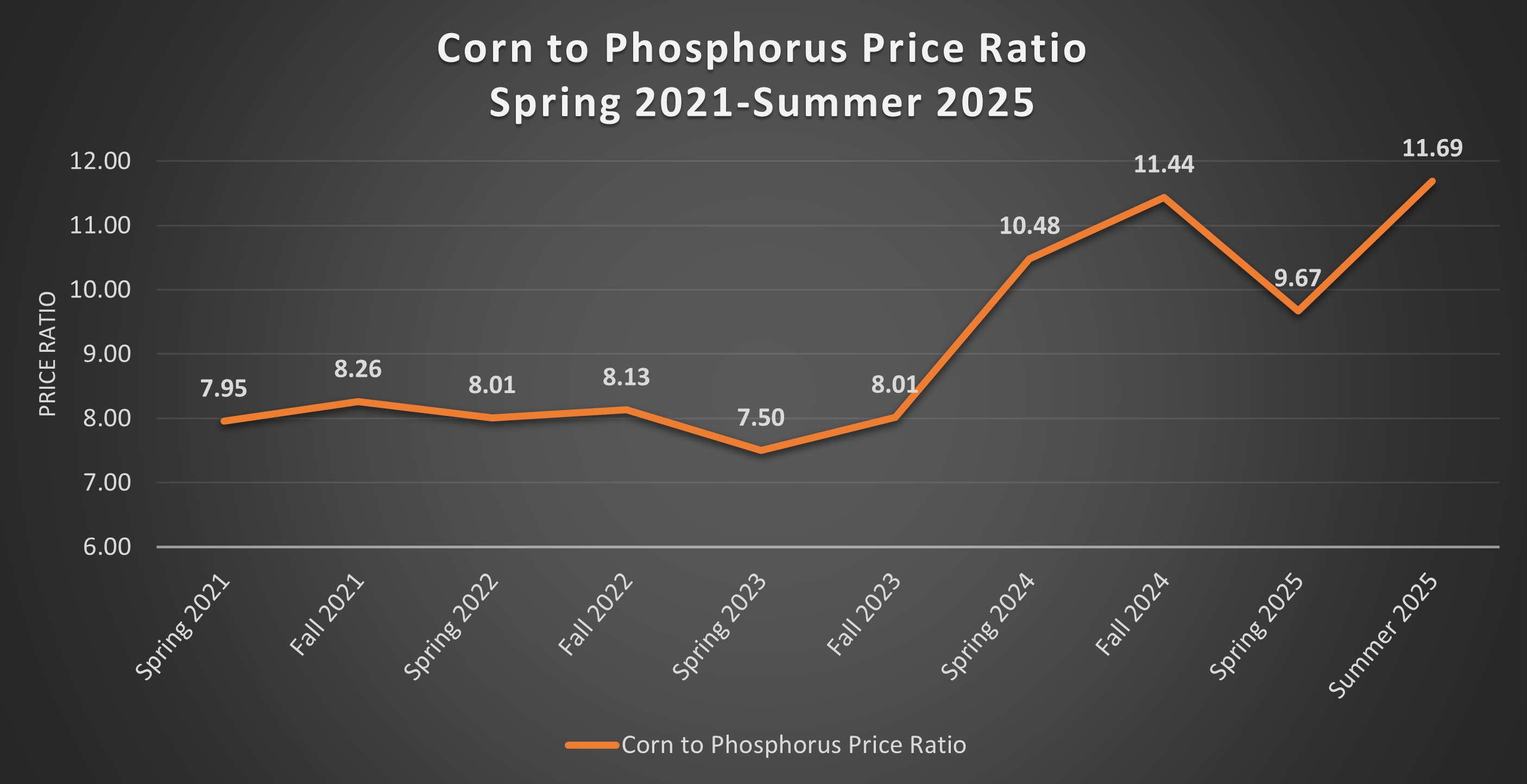 Figure 2 Corn to Phosphate Ratio.png